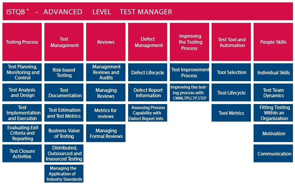 test manager