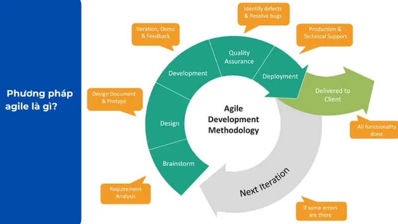 Phương pháp Agile là gì? Phân loại các Agile, quy trình thực hiện phương pháp Agile.