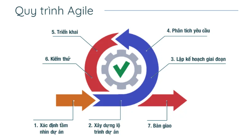 Quy trình thực hiện của phương pháp agile là gì?