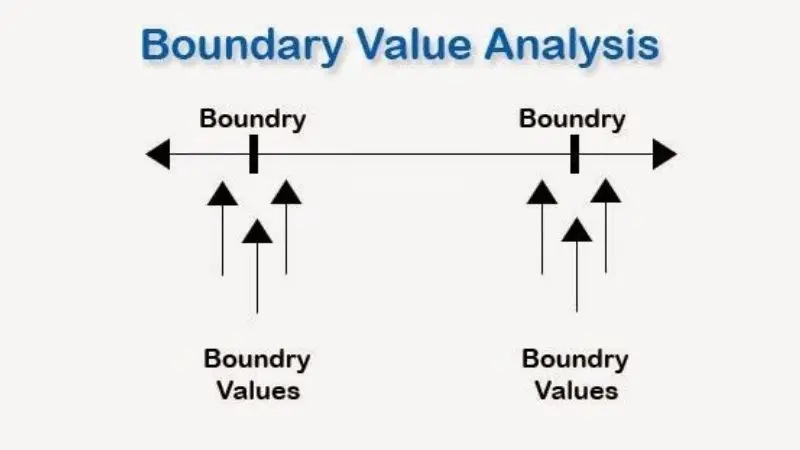 Phân tích giá trị của phương pháp Boundary là gì?